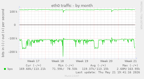eth0 traffic