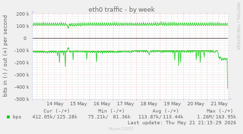 eth0 traffic
