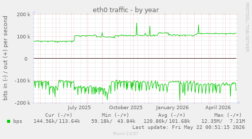 yearly graph