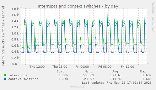 Interrupts and context switches