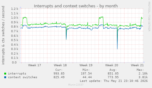 monthly graph