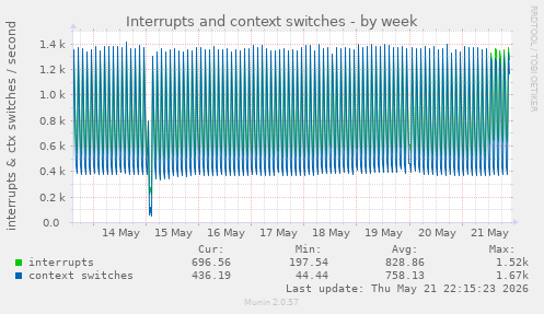Interrupts and context switches