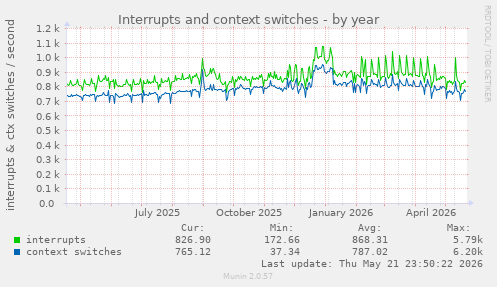 yearly graph
