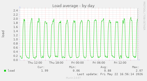 Load average