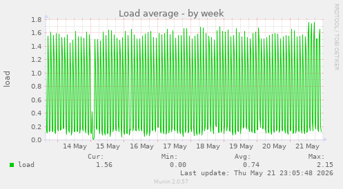 Load average