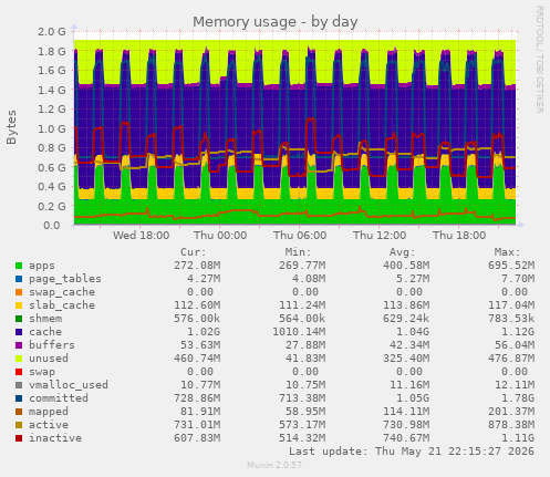 Memory usage