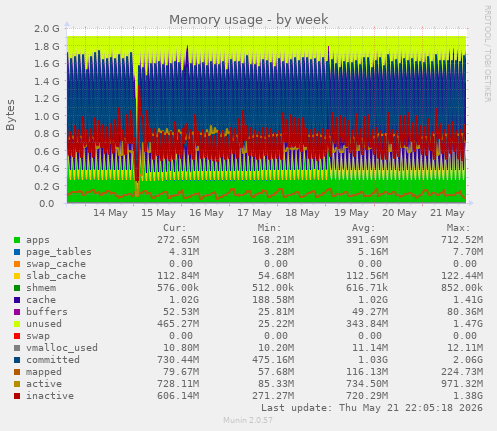 Memory usage