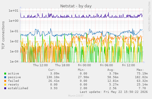 Netstat