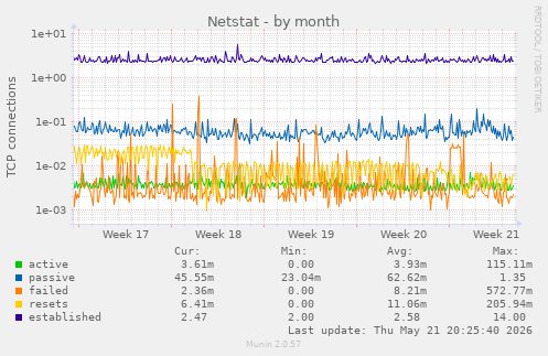 Netstat