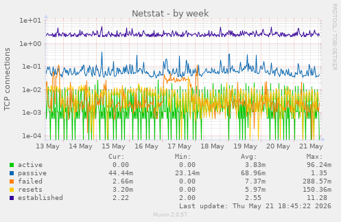 Netstat