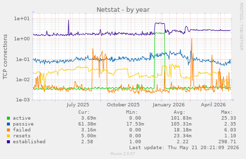 Netstat