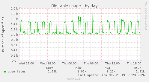 File table usage