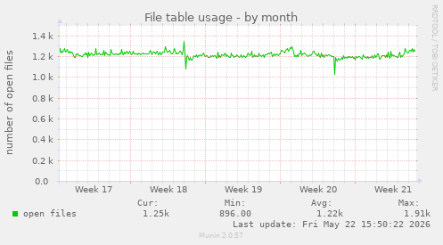 File table usage