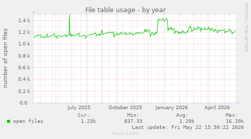 File table usage