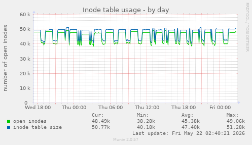 daily graph