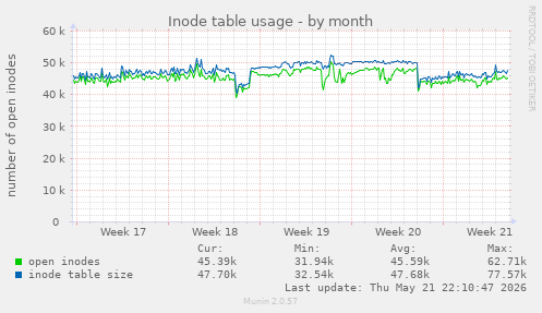 monthly graph