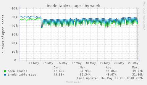 weekly graph