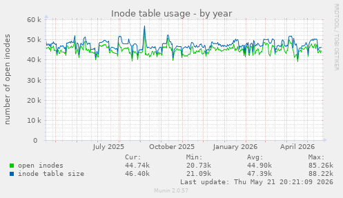 Inode table usage
