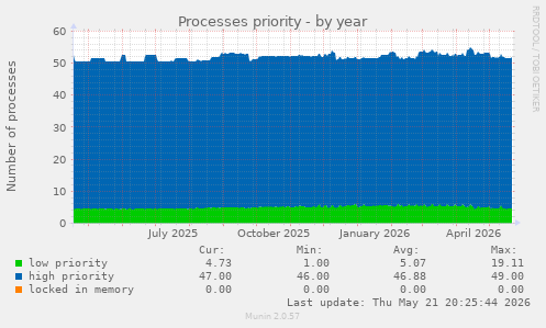 Processes priority
