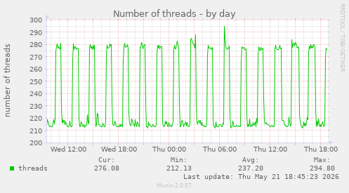 Number of threads