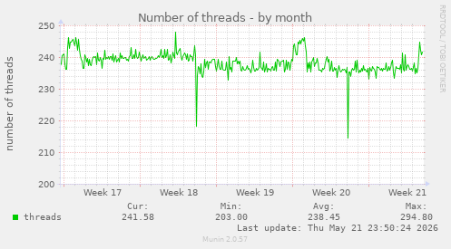 Number of threads