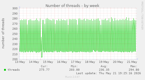 Number of threads