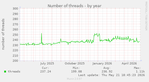 Number of threads