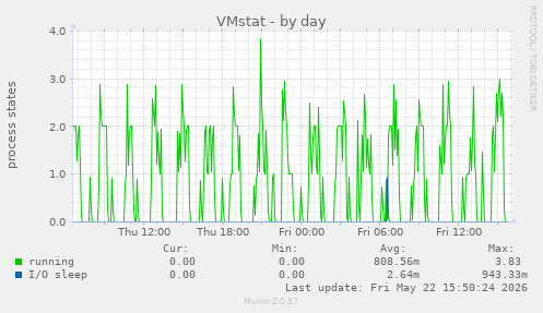 VMstat
