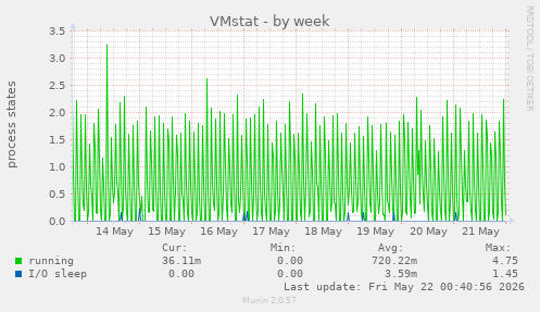 VMstat
