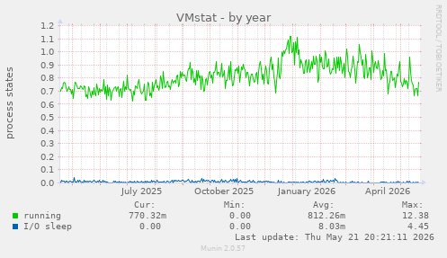 VMstat