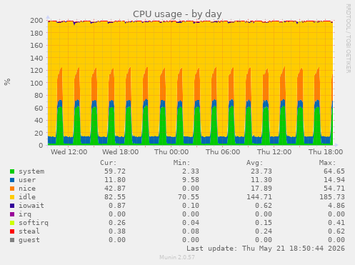 CPU usage