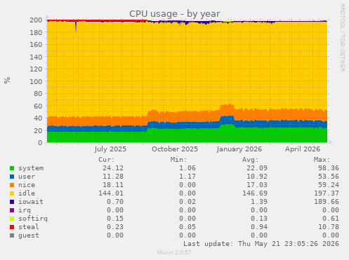 CPU usage