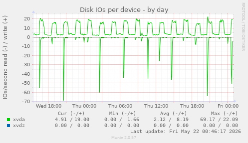 Disk IOs per device