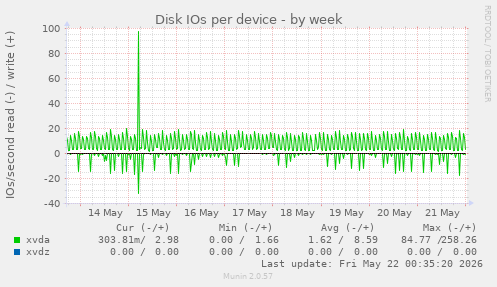 Disk IOs per device