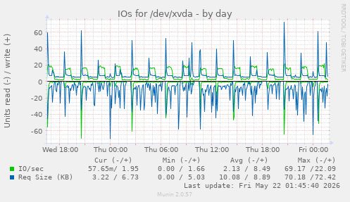 IOs for /dev/xvda