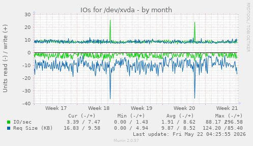 monthly graph