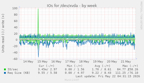 IOs for /dev/xvda