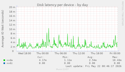 Disk latency per device