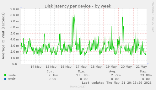 Disk latency per device
