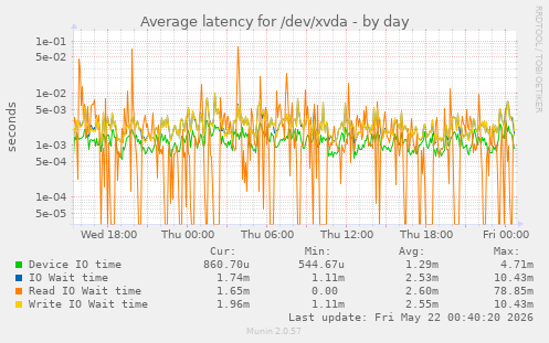 Average latency for /dev/xvda