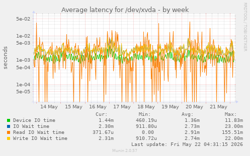 Average latency for /dev/xvda