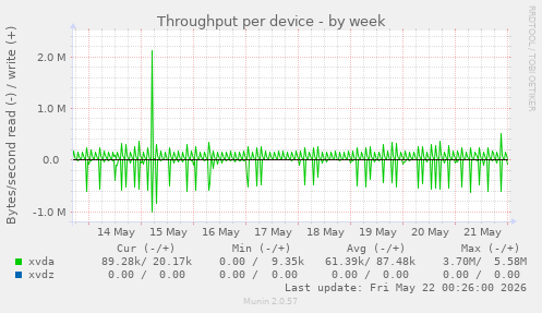 Throughput per device