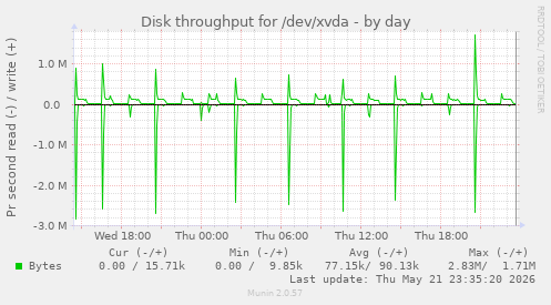 Disk throughput for /dev/xvda