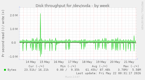 Disk throughput for /dev/xvda