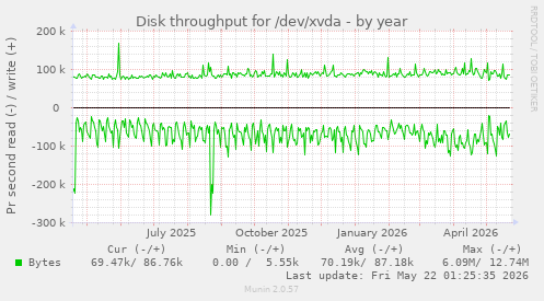 yearly graph