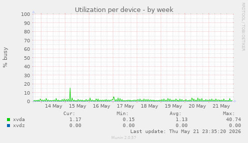 Utilization per device