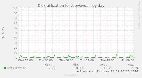 Disk utilization for /dev/xvda