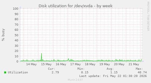 Disk utilization for /dev/xvda