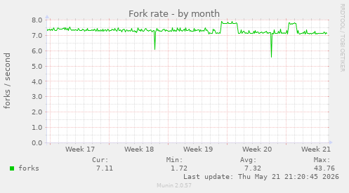 Fork rate
