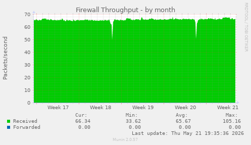 Firewall Throughput